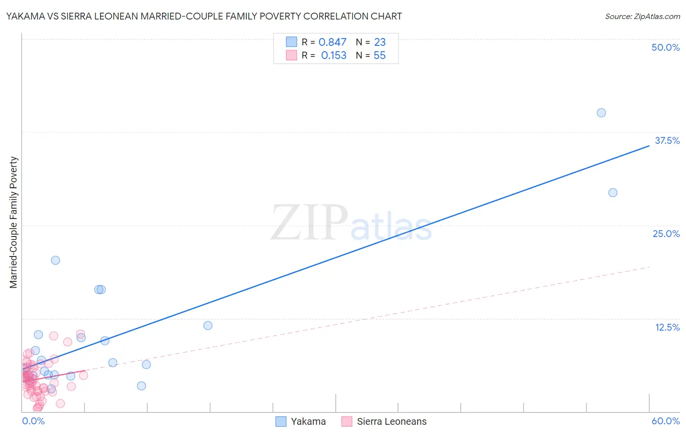 Yakama vs Sierra Leonean Married-Couple Family Poverty