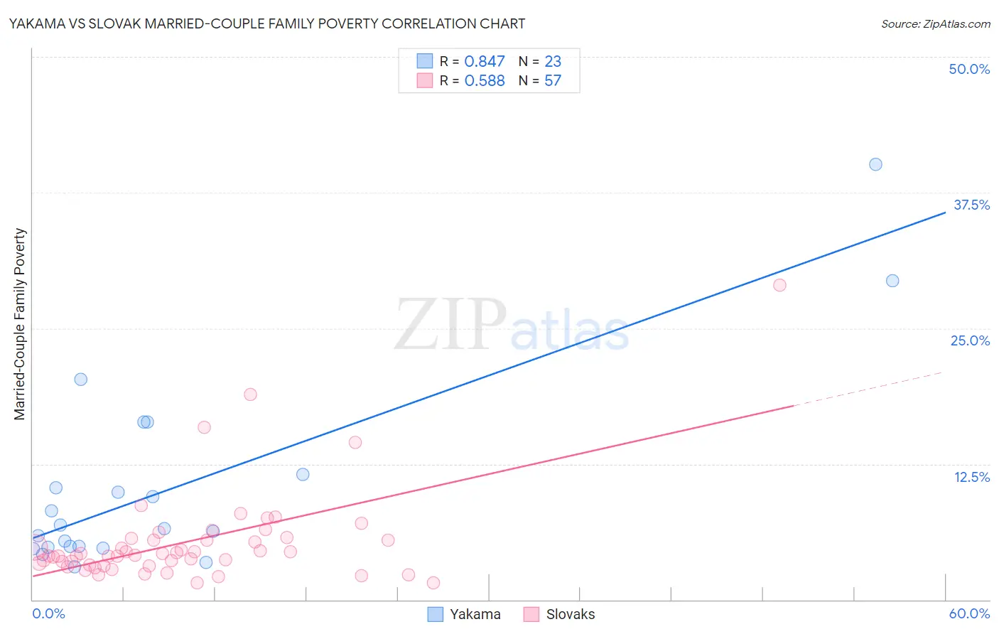 Yakama vs Slovak Married-Couple Family Poverty