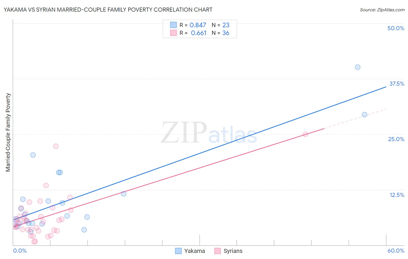 Yakama vs Syrian Married-Couple Family Poverty