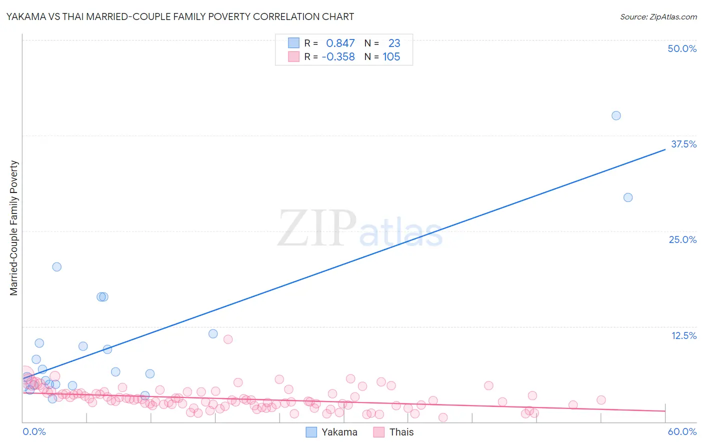Yakama vs Thai Married-Couple Family Poverty