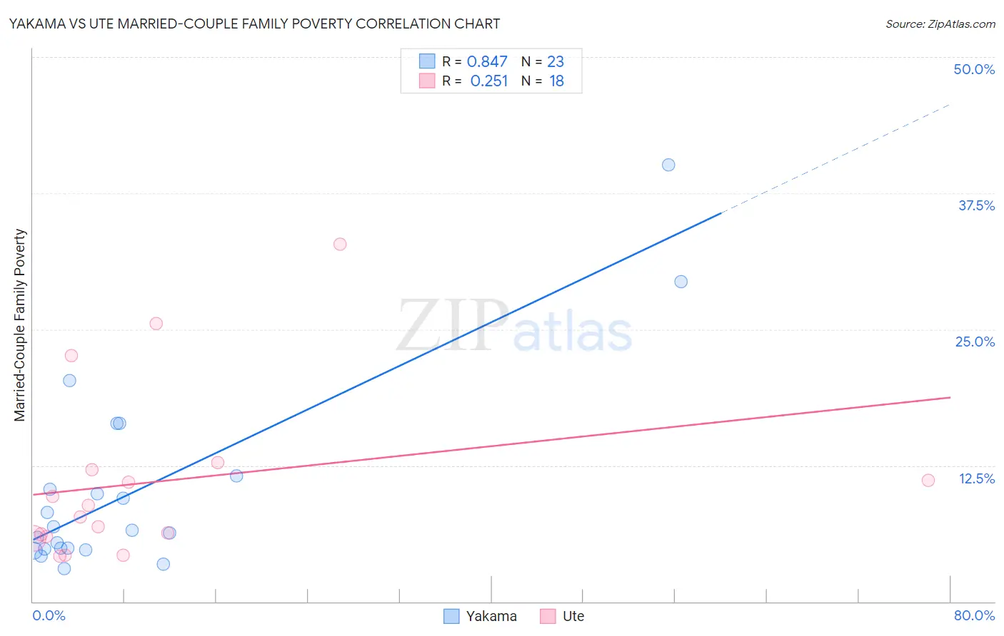 Yakama vs Ute Married-Couple Family Poverty