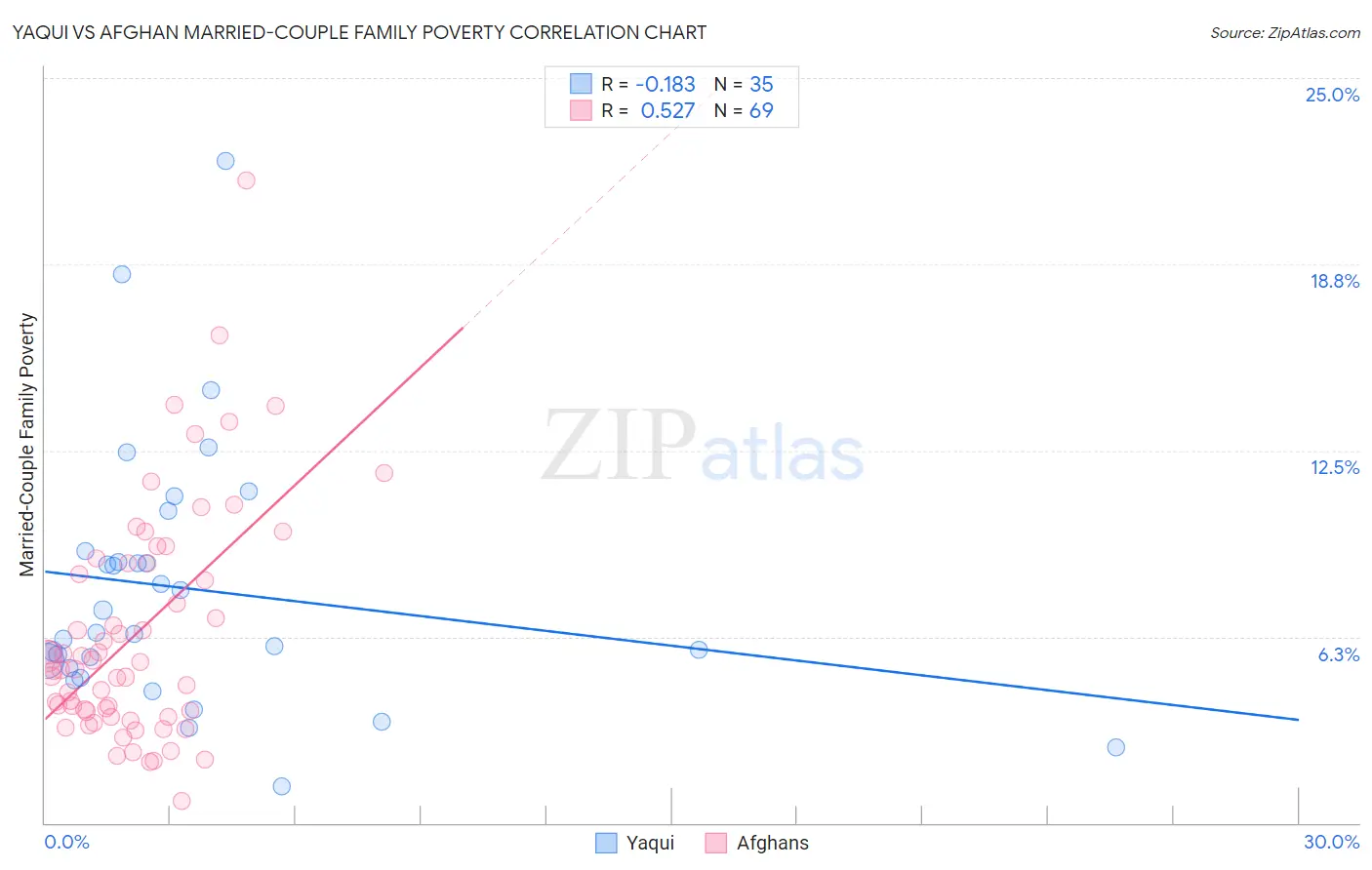 Yaqui vs Afghan Married-Couple Family Poverty