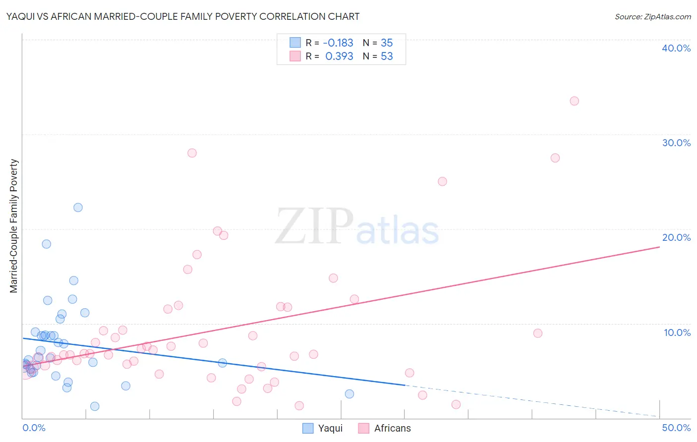 Yaqui vs African Married-Couple Family Poverty