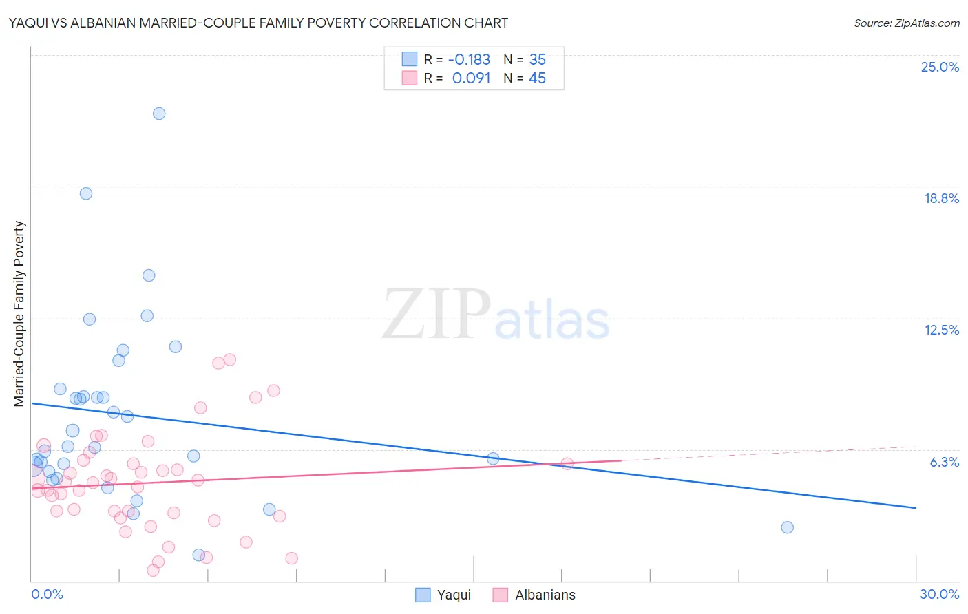 Yaqui vs Albanian Married-Couple Family Poverty