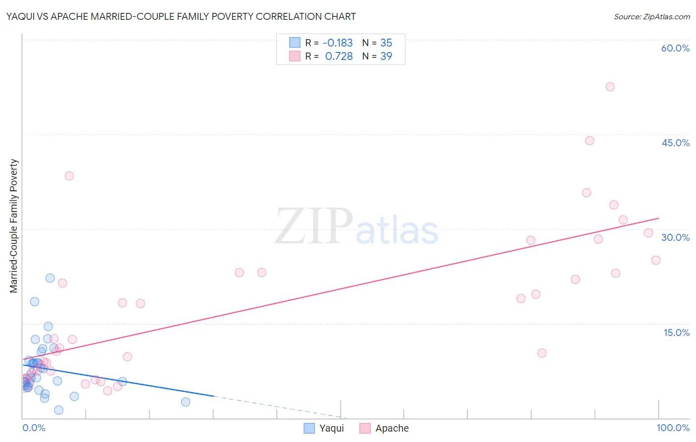 Yaqui vs Apache Married-Couple Family Poverty