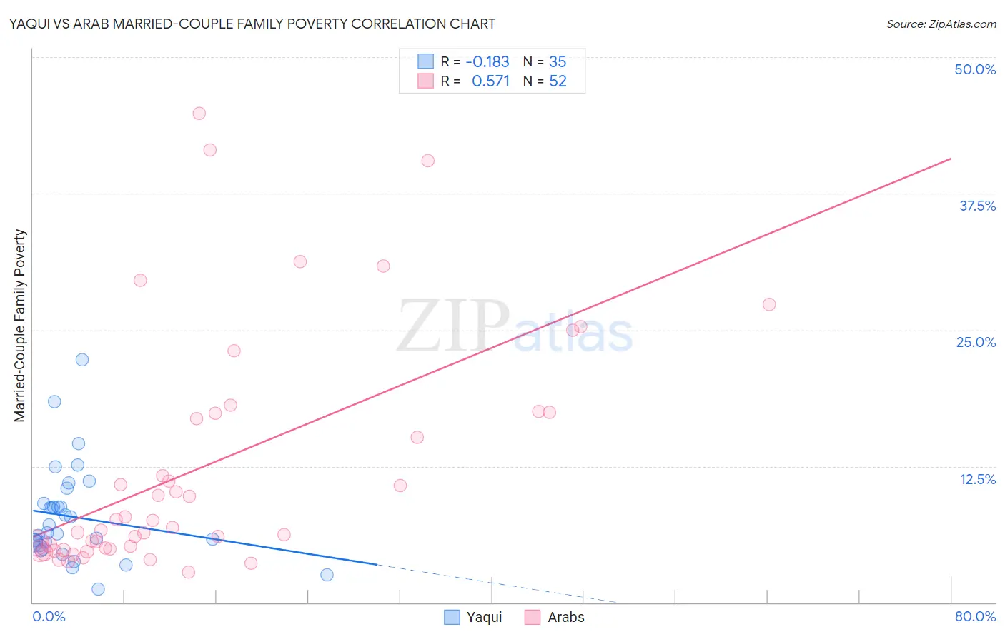 Yaqui vs Arab Married-Couple Family Poverty