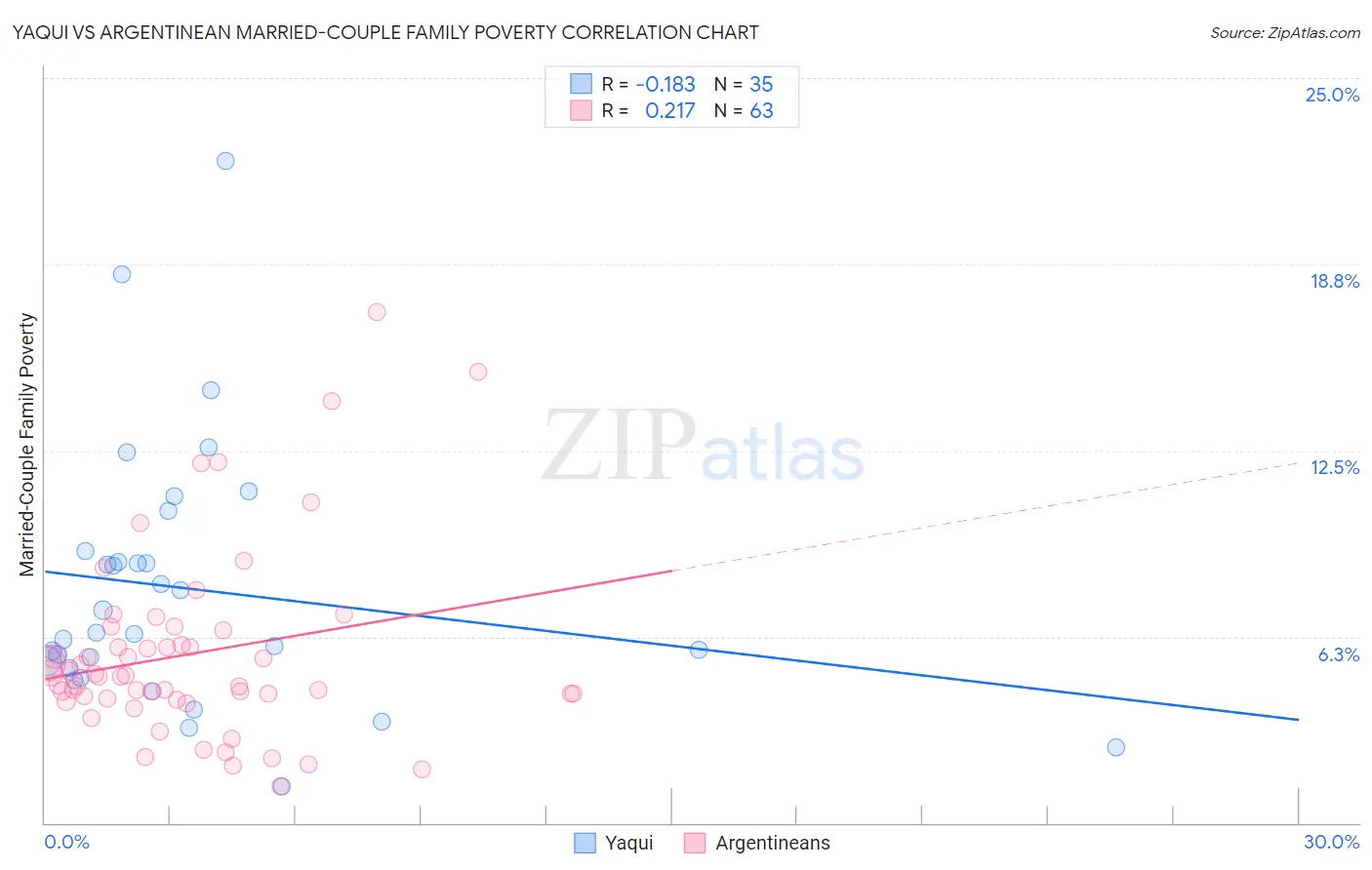 Yaqui vs Argentinean Married-Couple Family Poverty