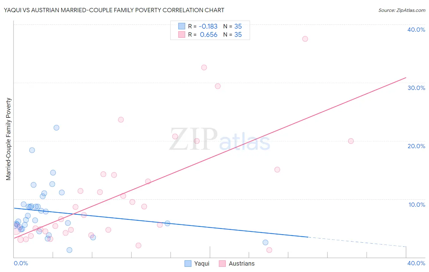 Yaqui vs Austrian Married-Couple Family Poverty