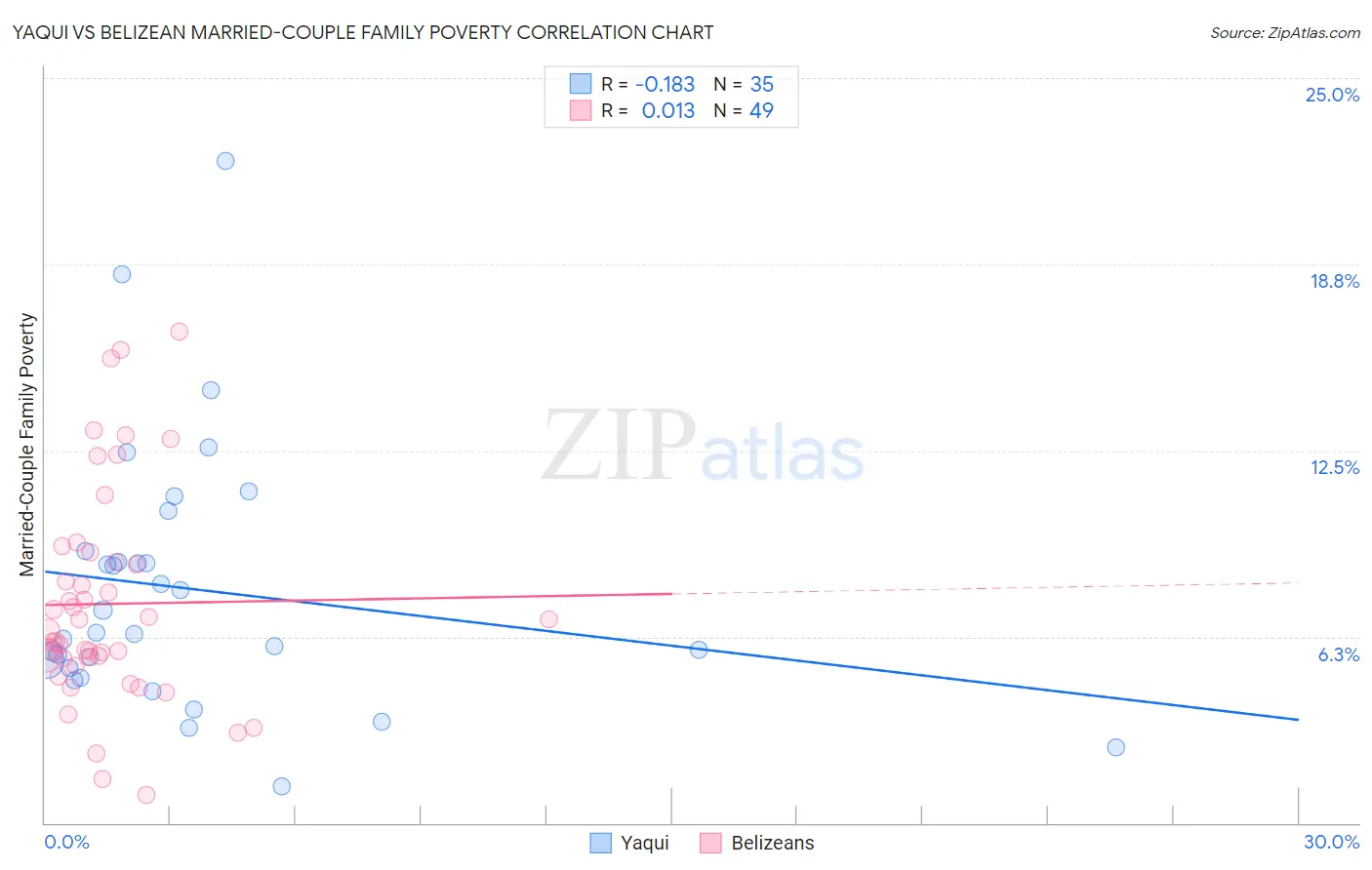 Yaqui vs Belizean Married-Couple Family Poverty