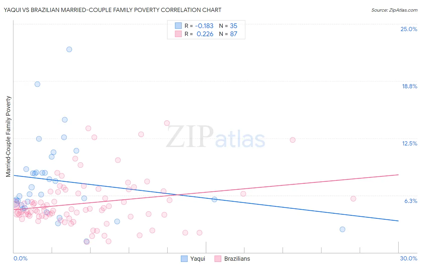 Yaqui vs Brazilian Married-Couple Family Poverty