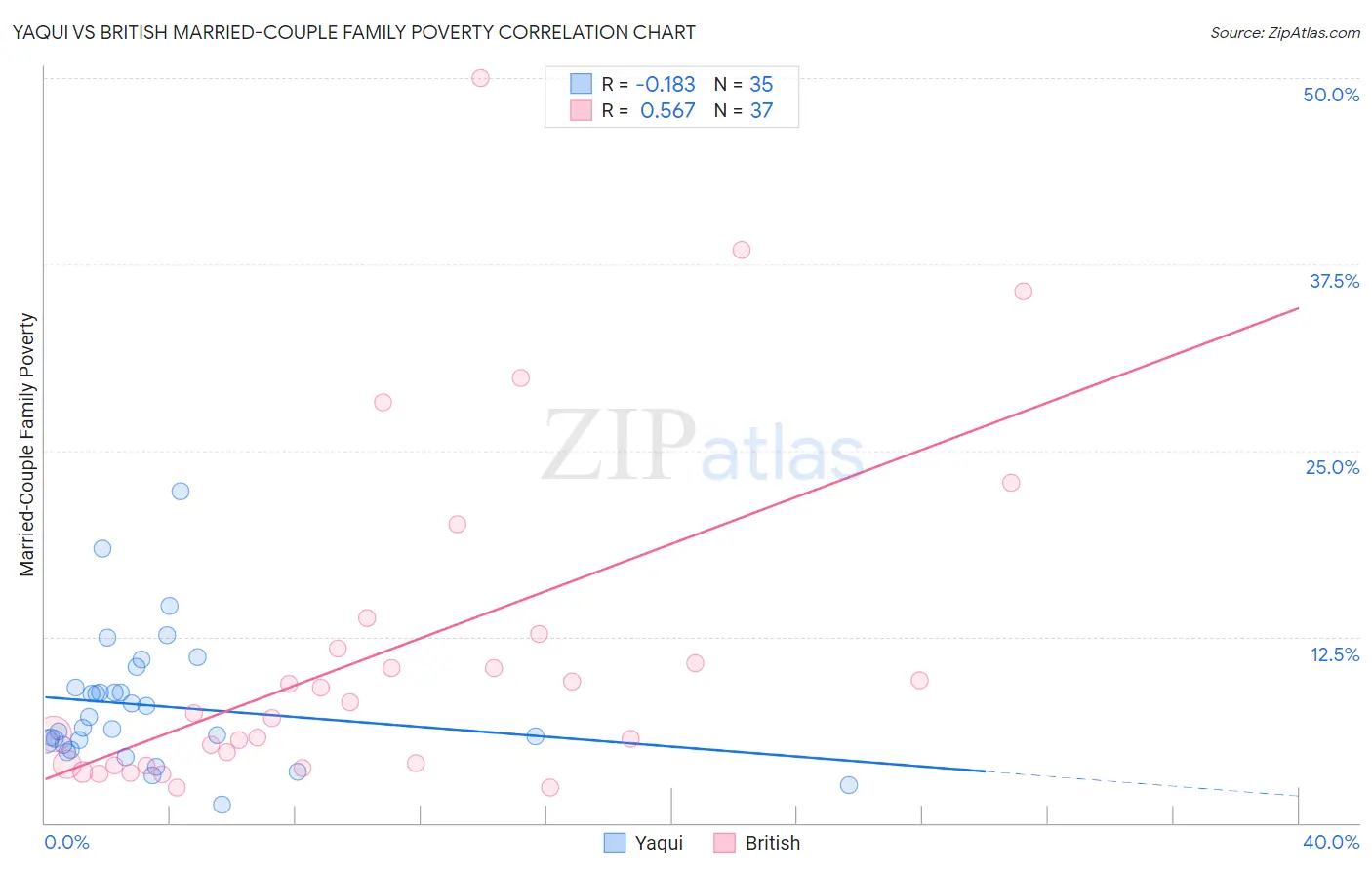 Yaqui vs British Married-Couple Family Poverty