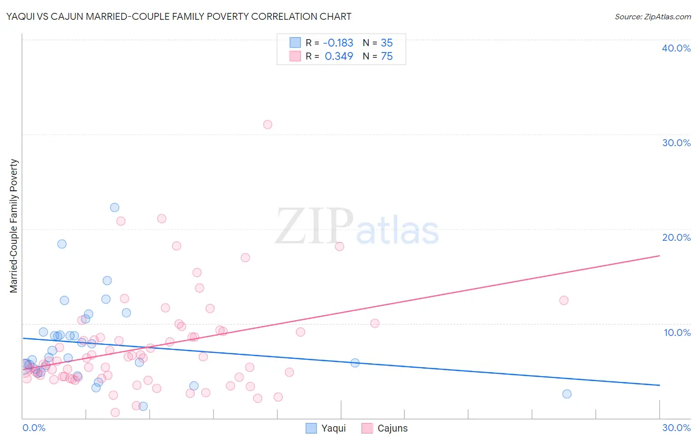 Yaqui vs Cajun Married-Couple Family Poverty