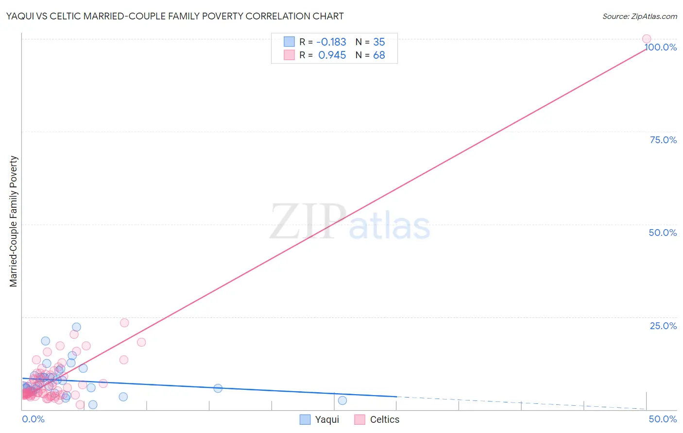 Yaqui vs Celtic Married-Couple Family Poverty