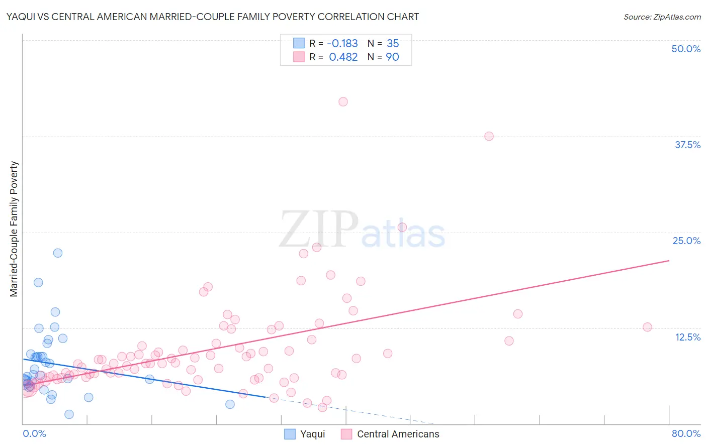Yaqui vs Central American Married-Couple Family Poverty