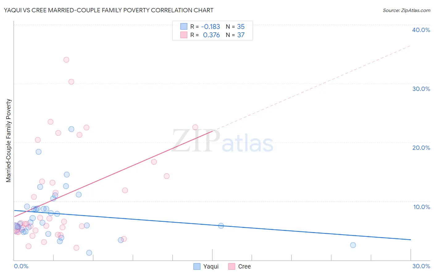 Yaqui vs Cree Married-Couple Family Poverty