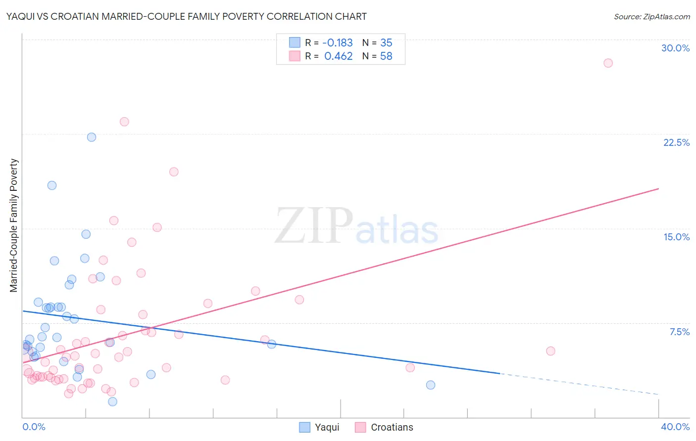 Yaqui vs Croatian Married-Couple Family Poverty