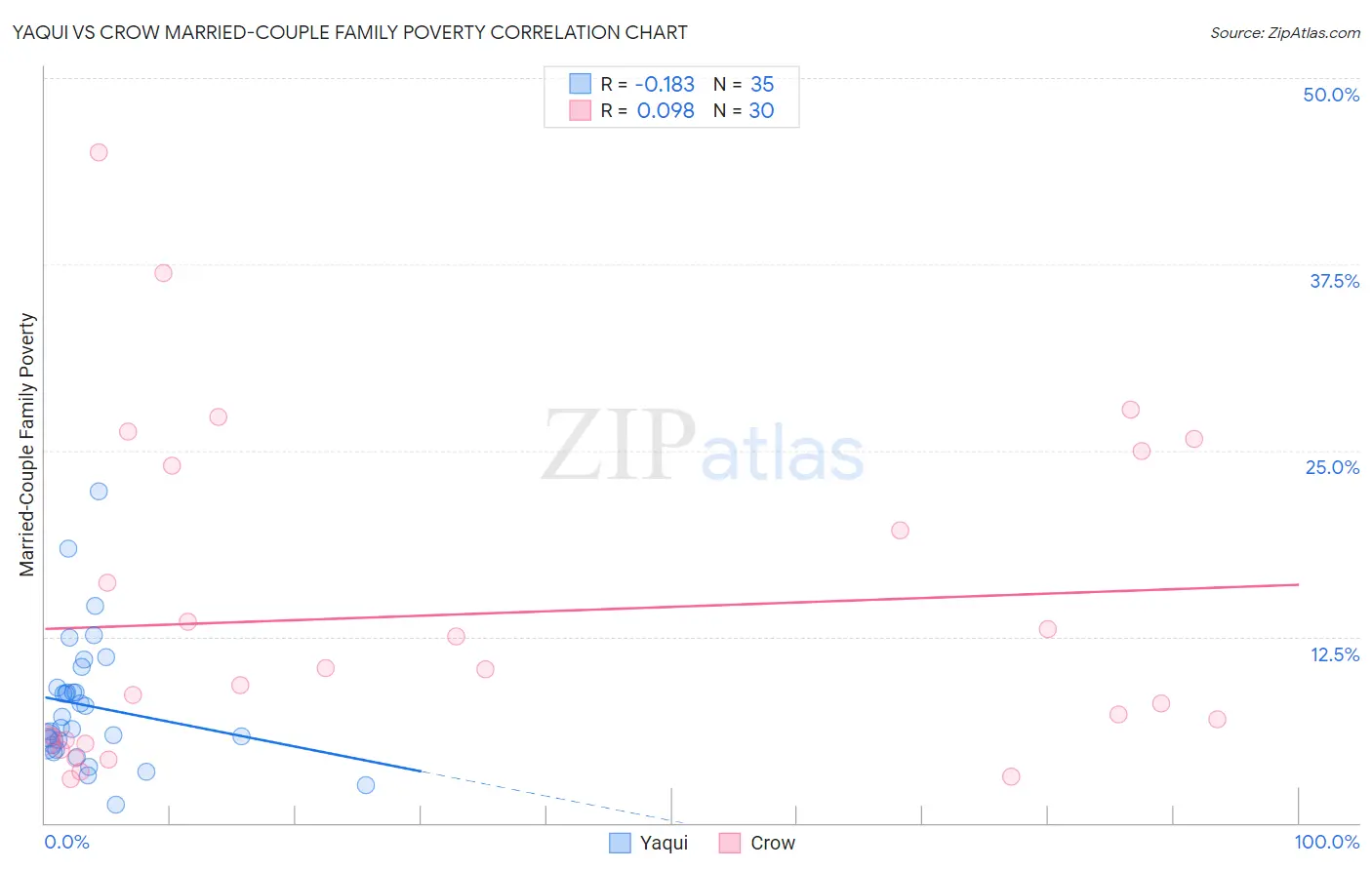 Yaqui vs Crow Married-Couple Family Poverty