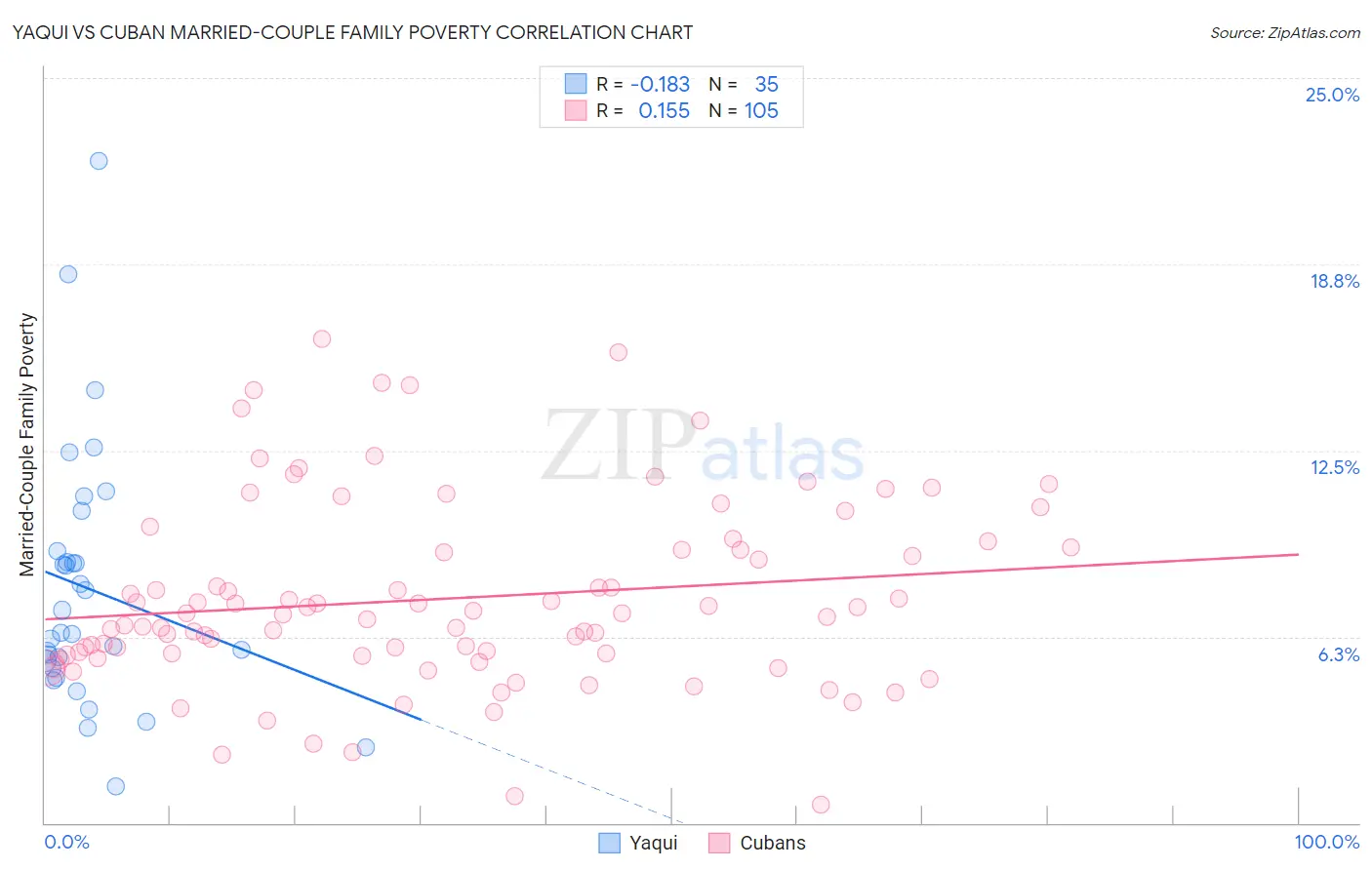 Yaqui vs Cuban Married-Couple Family Poverty