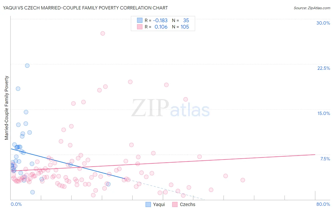 Yaqui vs Czech Married-Couple Family Poverty