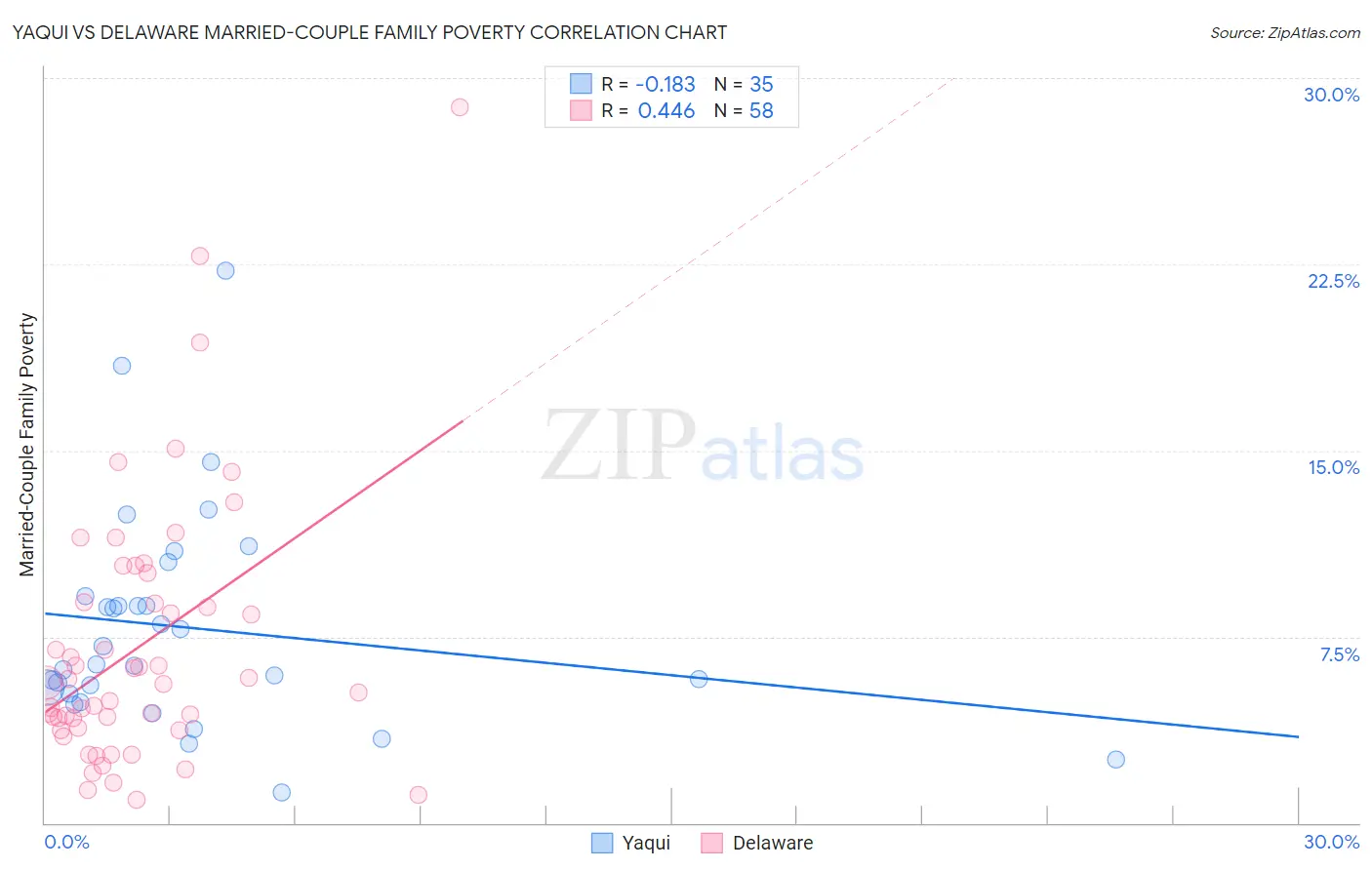 Yaqui vs Delaware Married-Couple Family Poverty