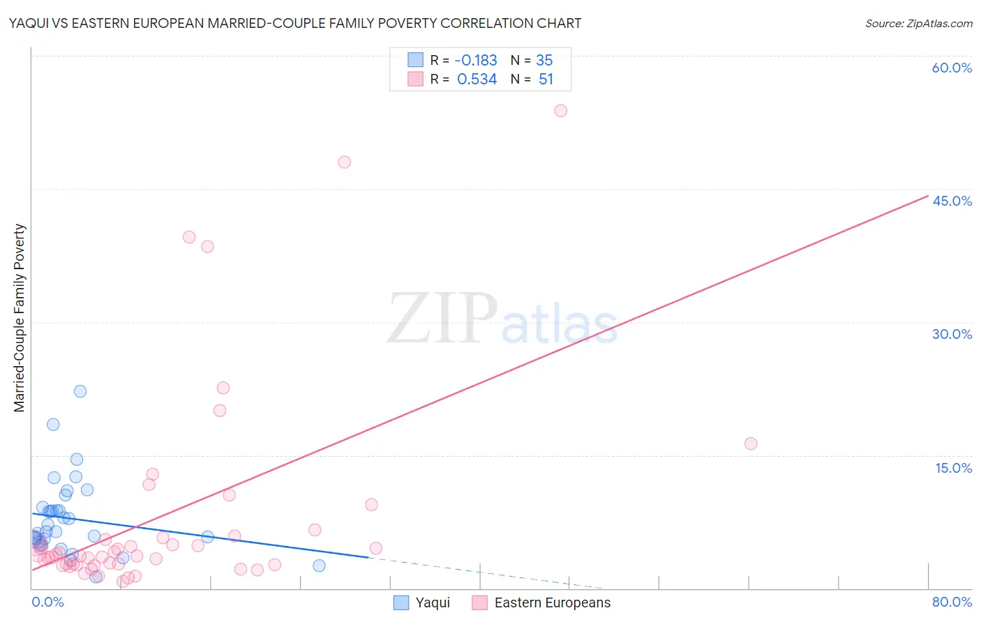 Yaqui vs Eastern European Married-Couple Family Poverty
