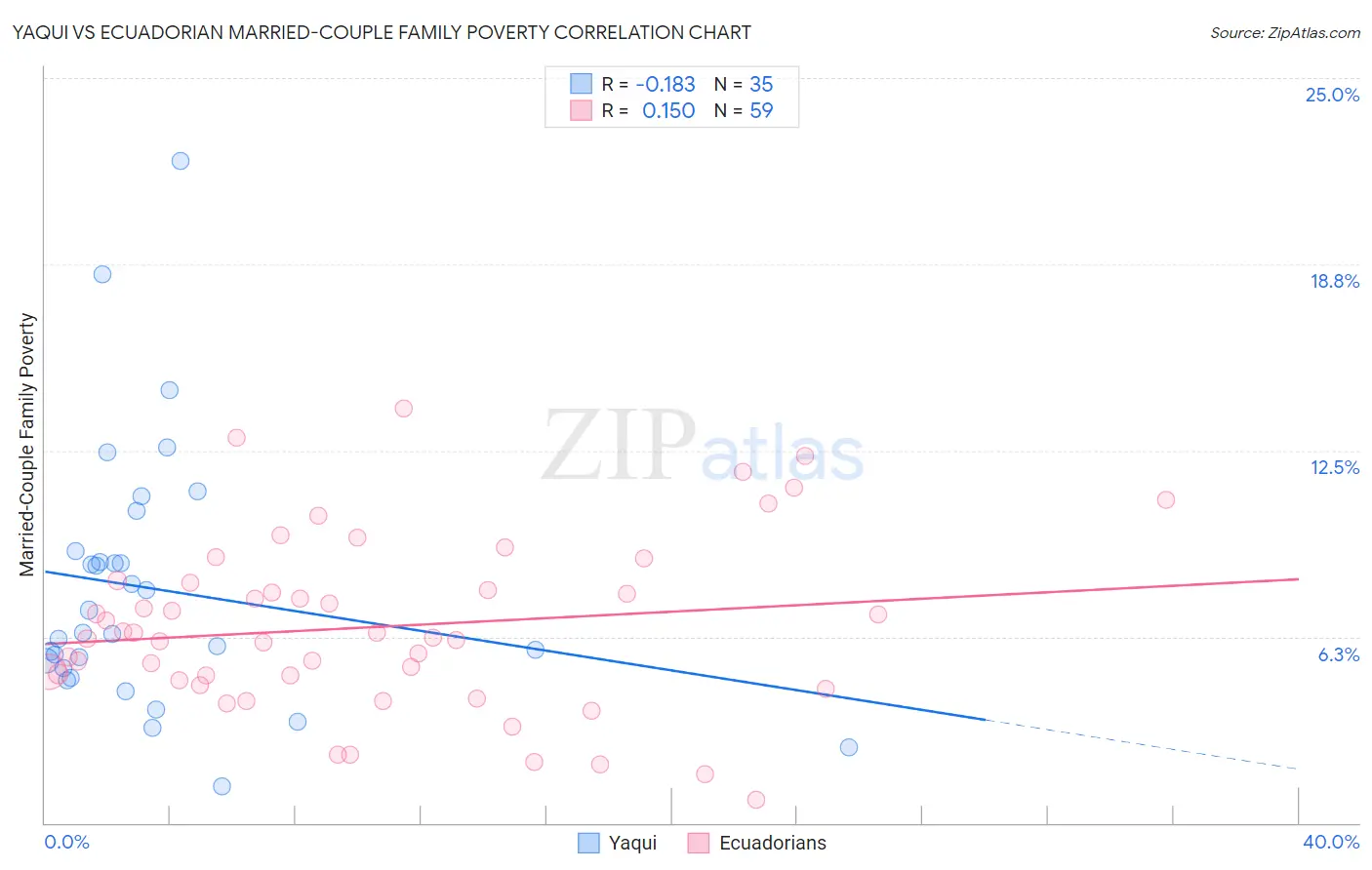 Yaqui vs Ecuadorian Married-Couple Family Poverty