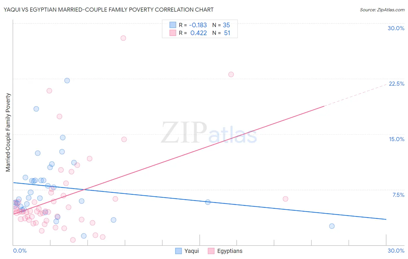 Yaqui vs Egyptian Married-Couple Family Poverty