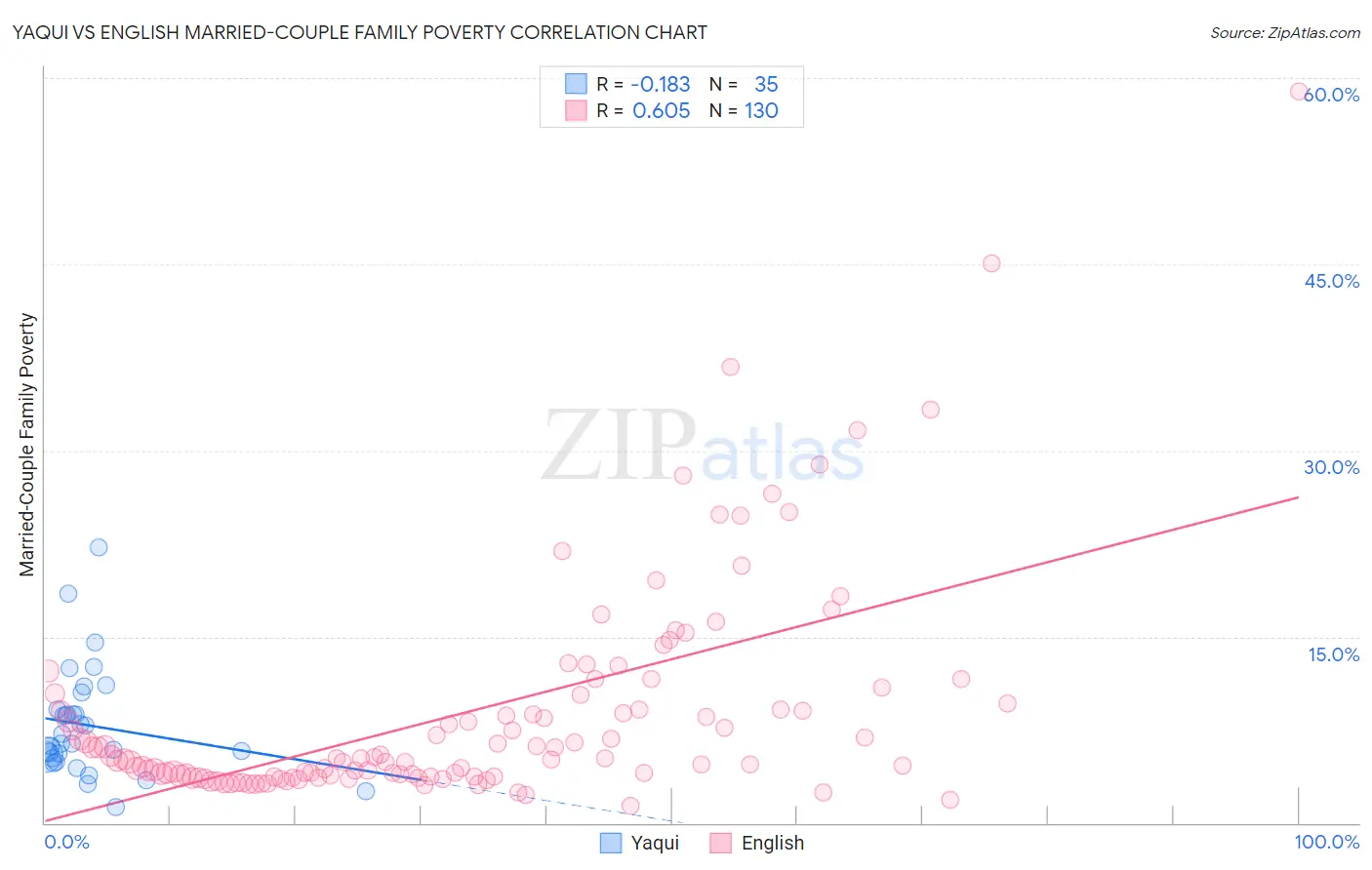 Yaqui vs English Married-Couple Family Poverty