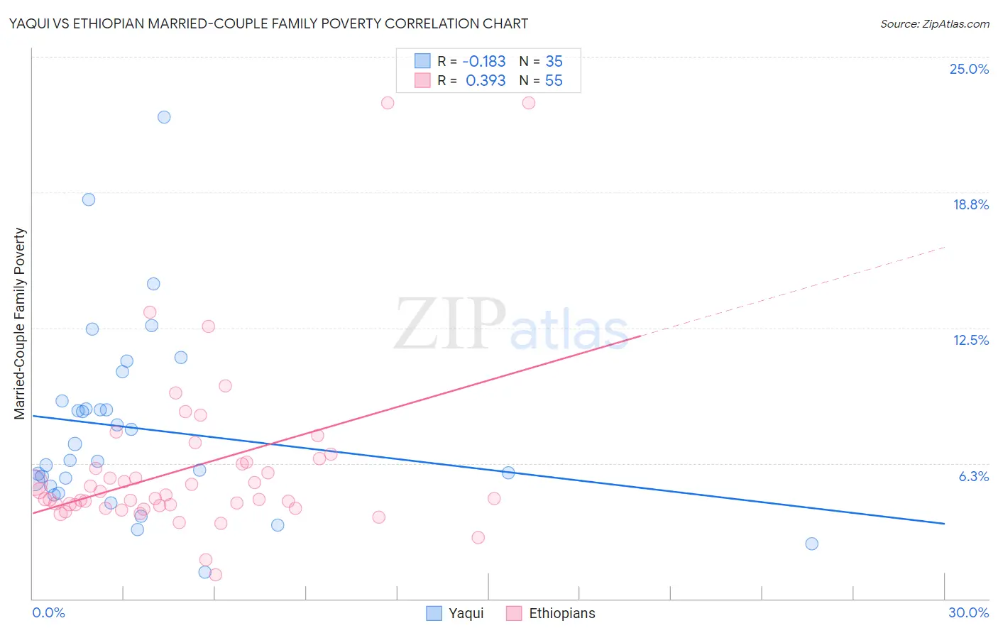 Yaqui vs Ethiopian Married-Couple Family Poverty