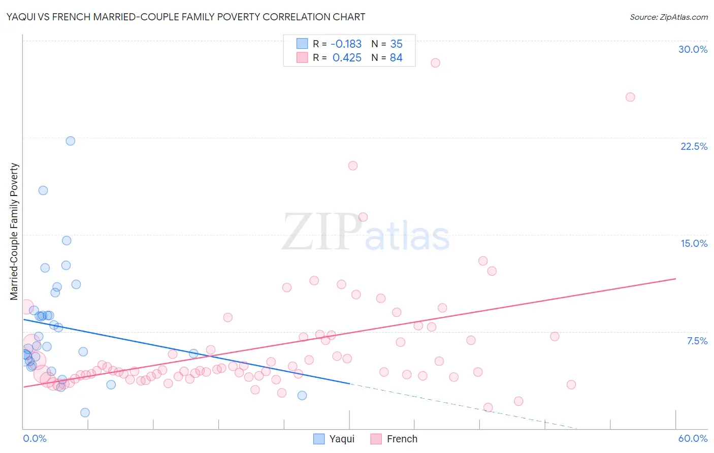 Yaqui vs French Married-Couple Family Poverty