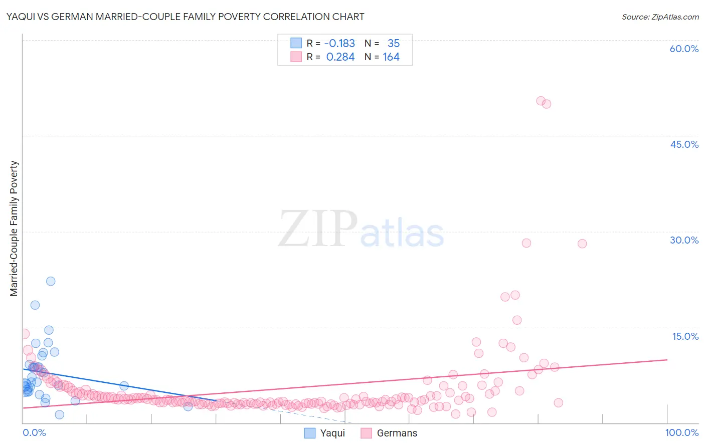 Yaqui vs German Married-Couple Family Poverty