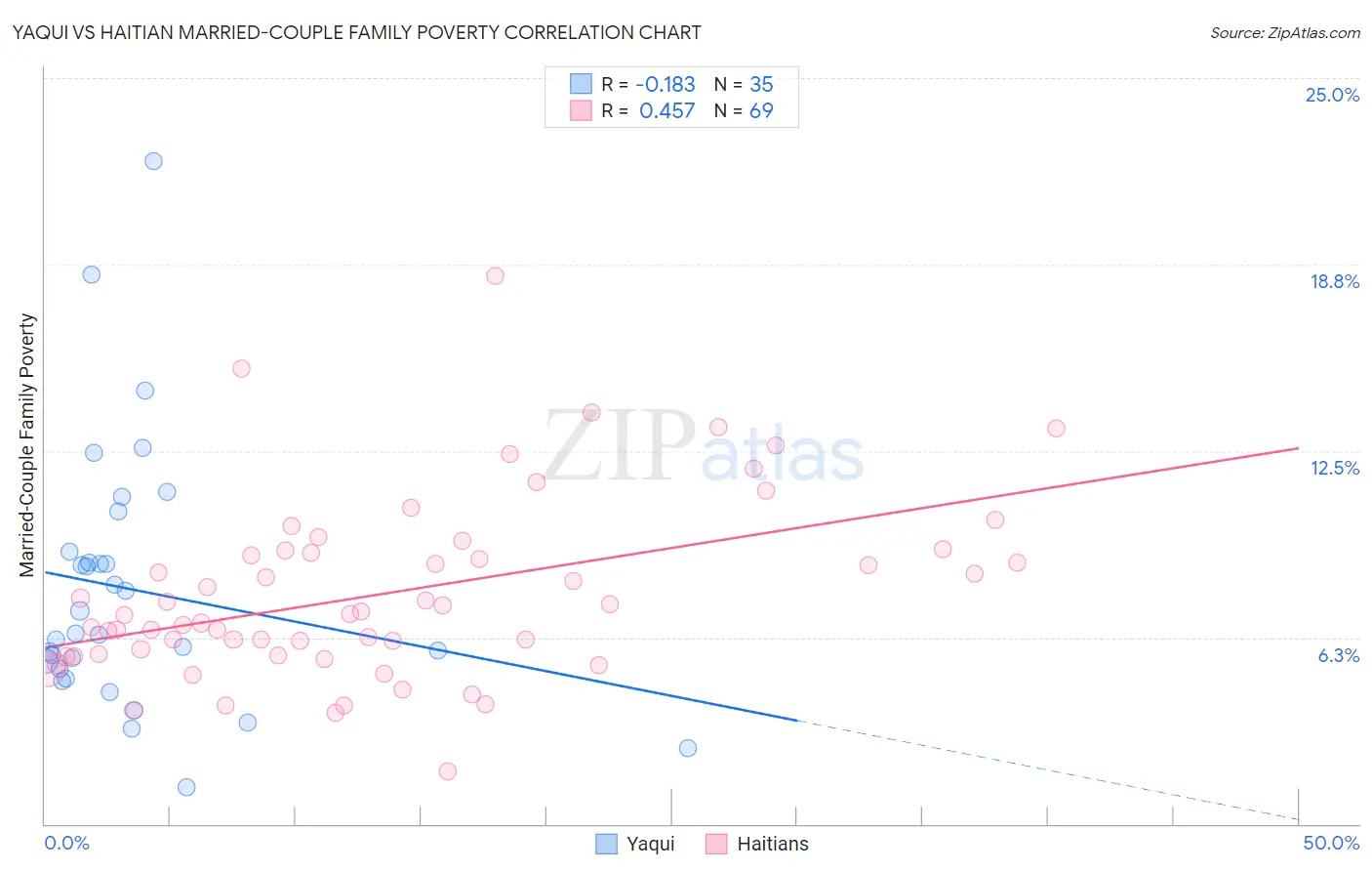 Yaqui vs Haitian Married-Couple Family Poverty