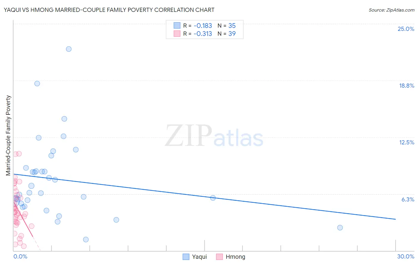 Yaqui vs Hmong Married-Couple Family Poverty