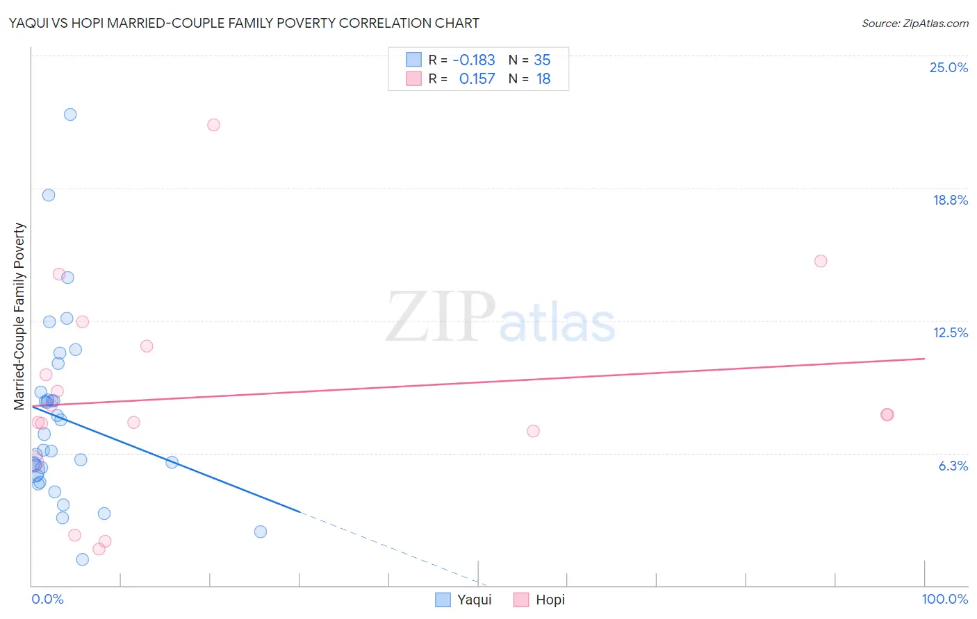 Yaqui vs Hopi Married-Couple Family Poverty