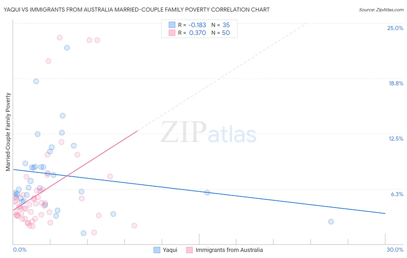 Yaqui vs Immigrants from Australia Married-Couple Family Poverty