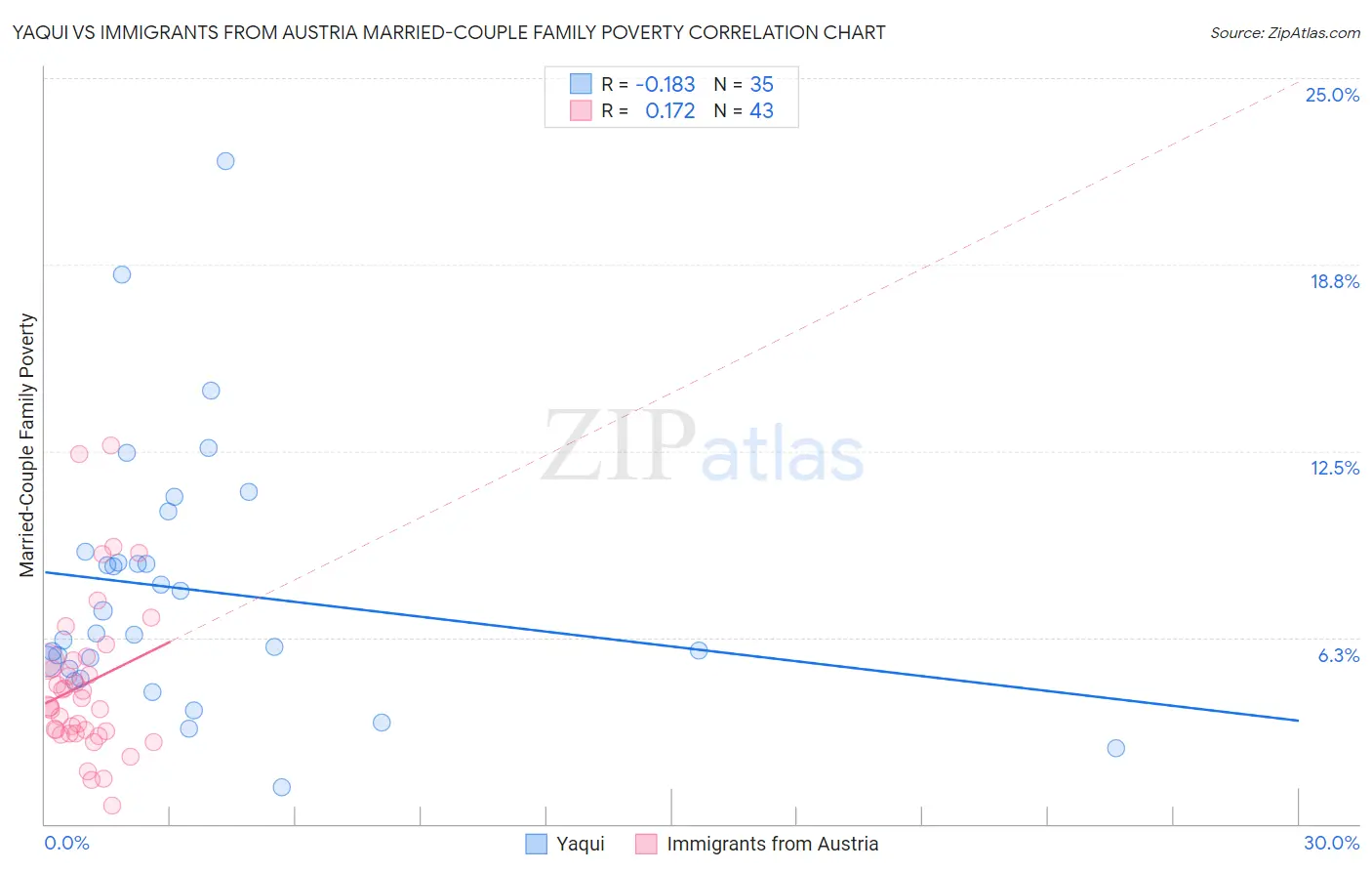 Yaqui vs Immigrants from Austria Married-Couple Family Poverty