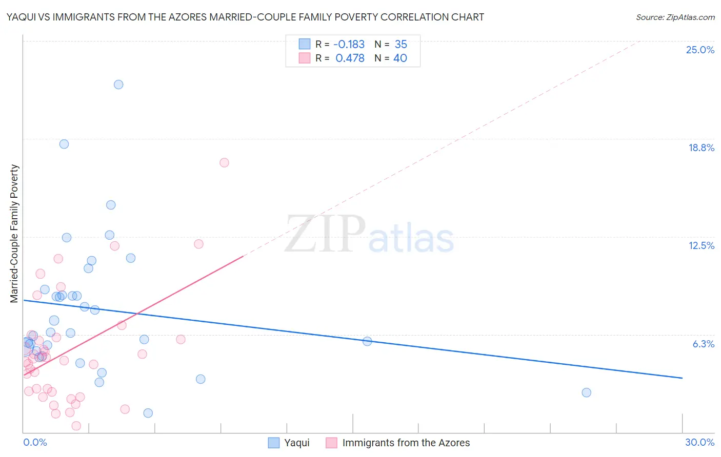 Yaqui vs Immigrants from the Azores Married-Couple Family Poverty