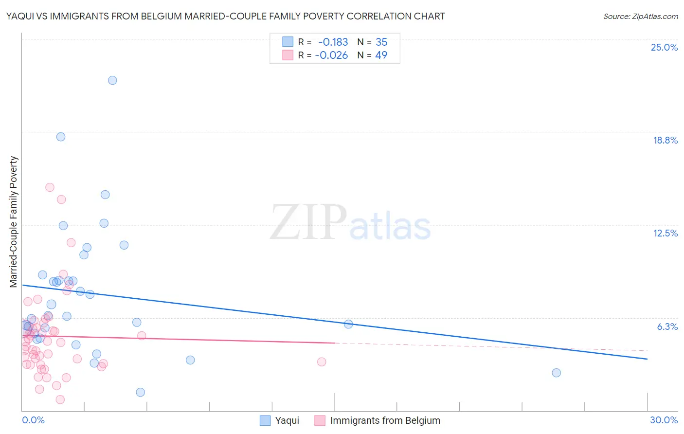 Yaqui vs Immigrants from Belgium Married-Couple Family Poverty