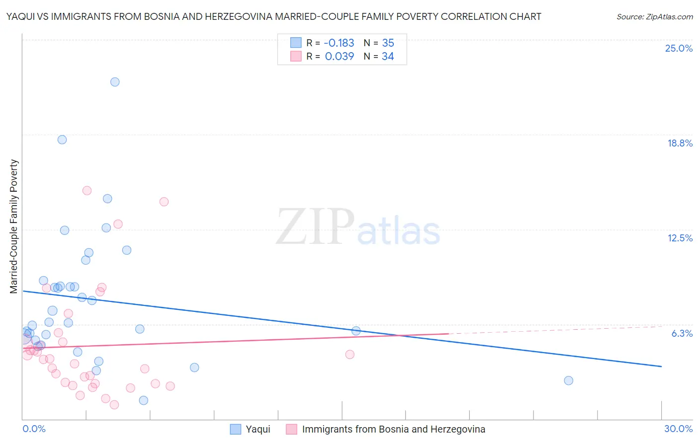 Yaqui vs Immigrants from Bosnia and Herzegovina Married-Couple Family Poverty