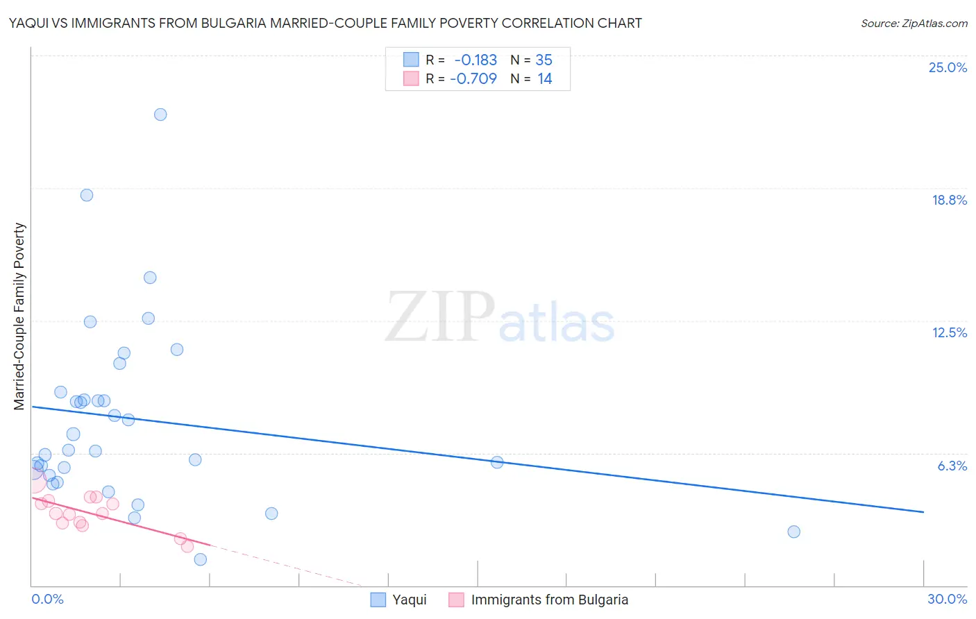 Yaqui vs Immigrants from Bulgaria Married-Couple Family Poverty