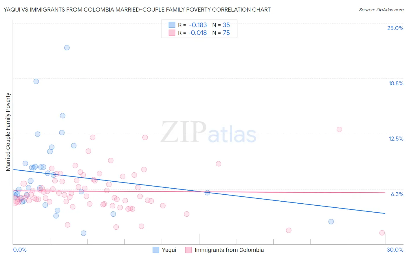 Yaqui vs Immigrants from Colombia Married-Couple Family Poverty