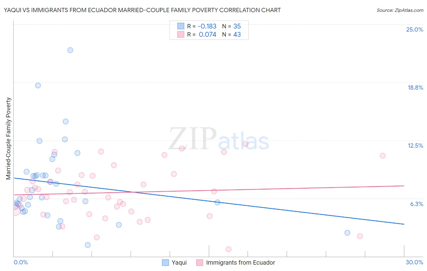 Yaqui vs Immigrants from Ecuador Married-Couple Family Poverty