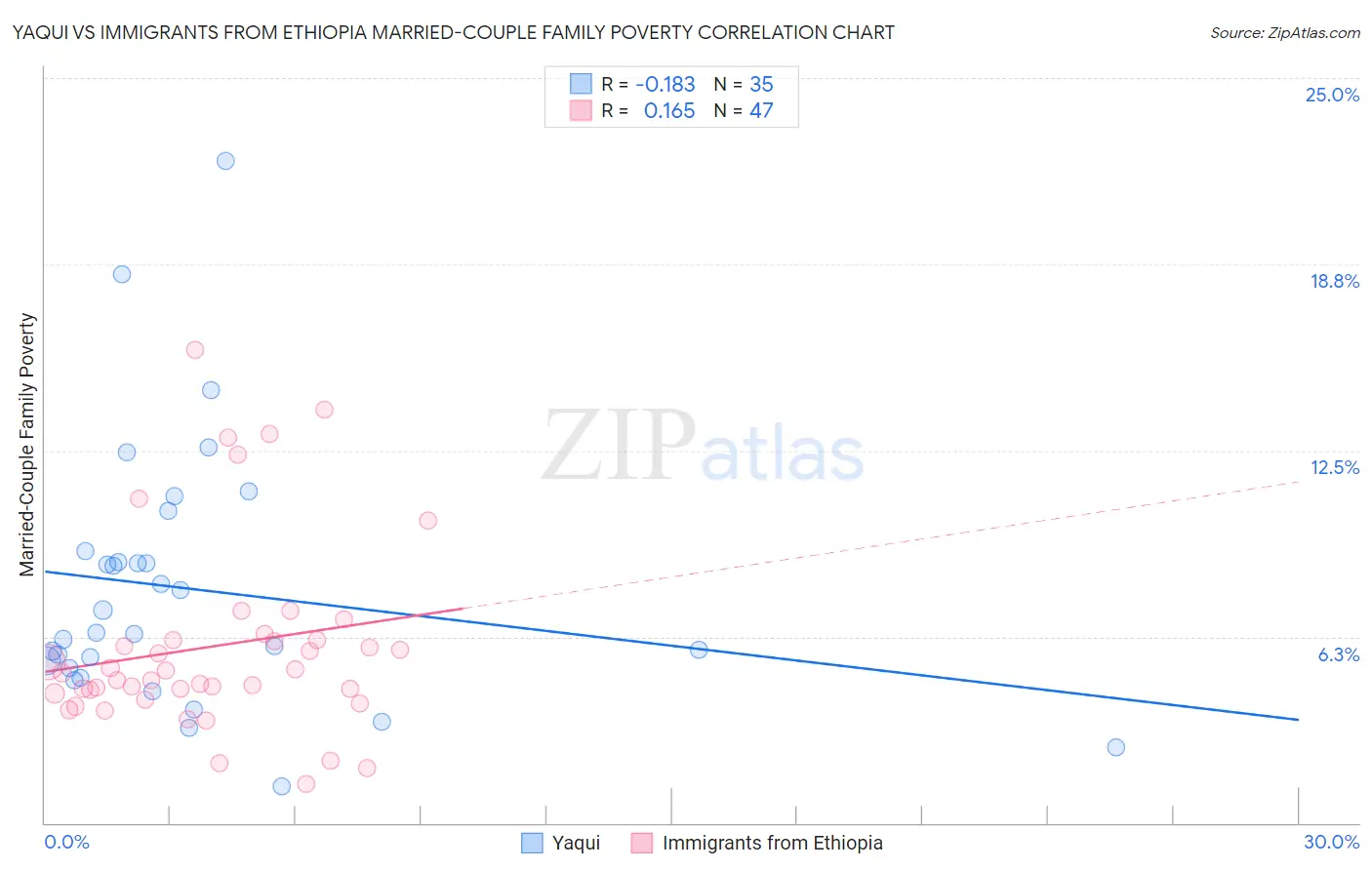 Yaqui vs Immigrants from Ethiopia Married-Couple Family Poverty