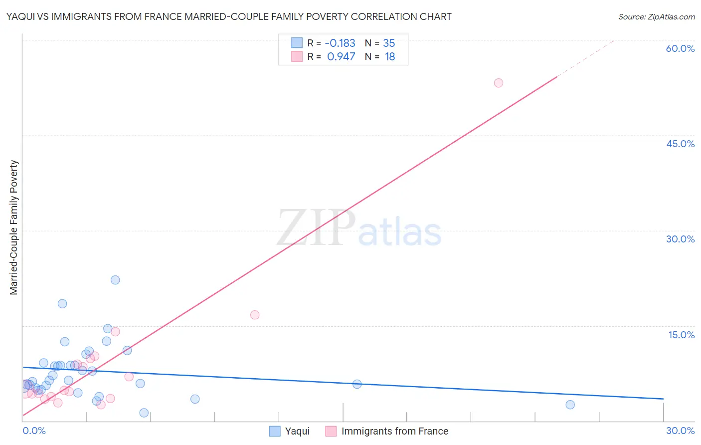 Yaqui vs Immigrants from France Married-Couple Family Poverty