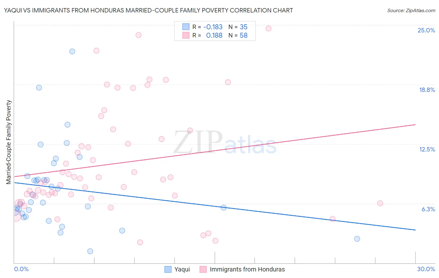 Yaqui vs Immigrants from Honduras Married-Couple Family Poverty