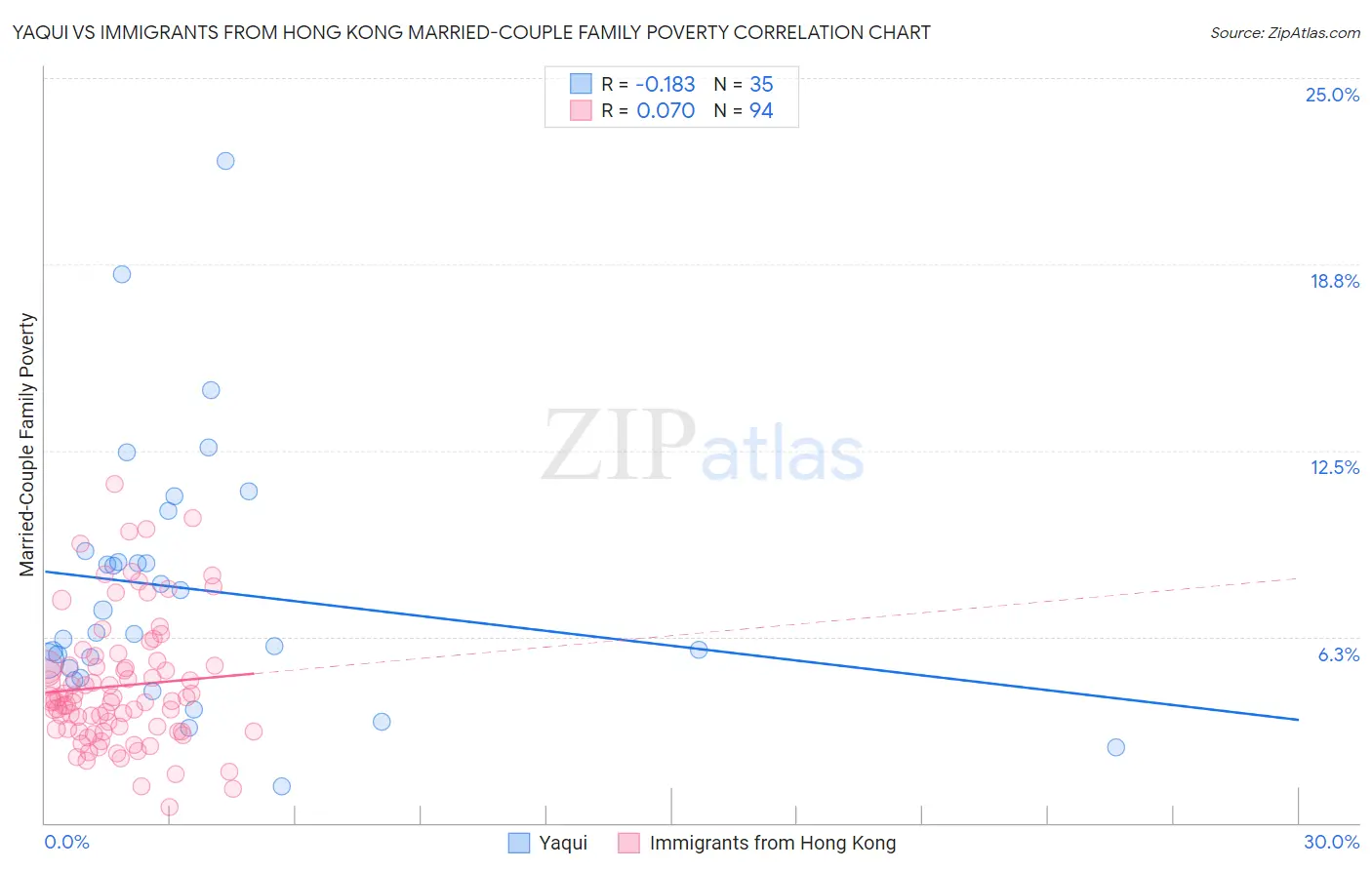 Yaqui vs Immigrants from Hong Kong Married-Couple Family Poverty