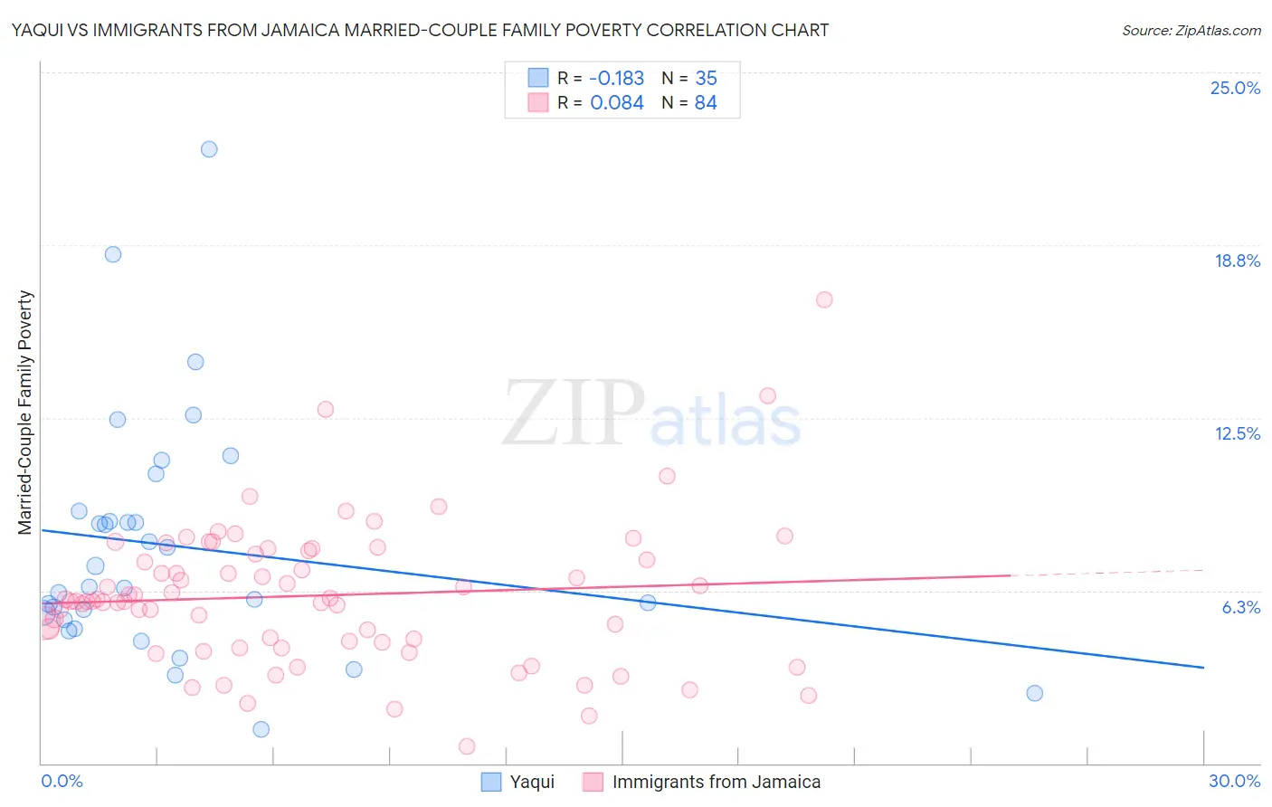 Yaqui vs Immigrants from Jamaica Married-Couple Family Poverty