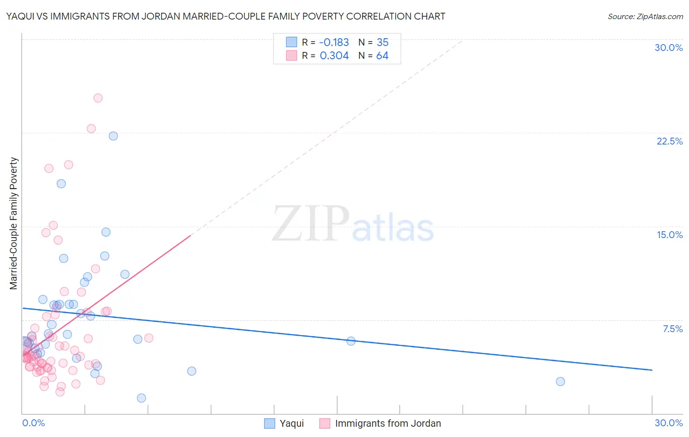 Yaqui vs Immigrants from Jordan Married-Couple Family Poverty