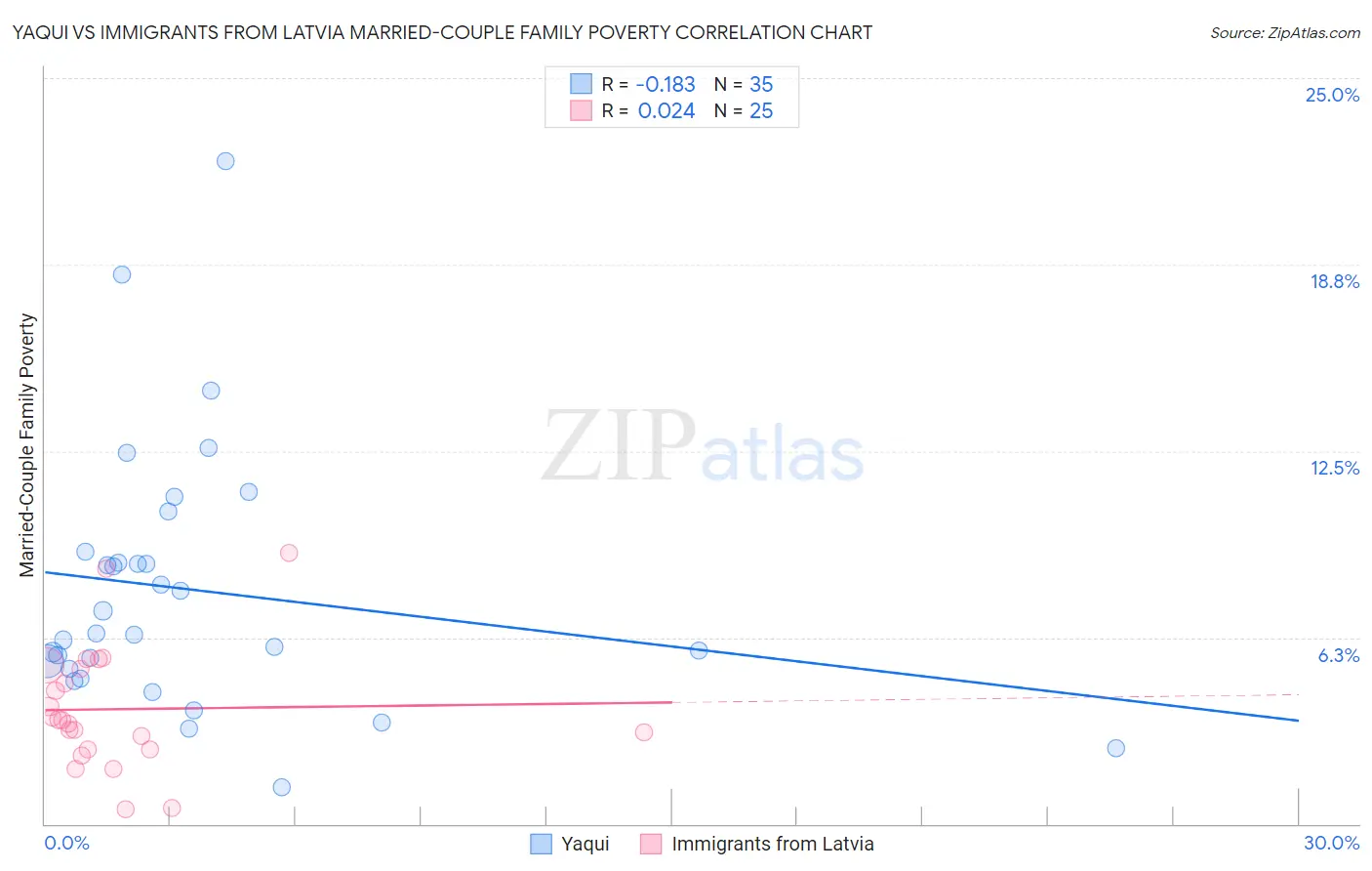 Yaqui vs Immigrants from Latvia Married-Couple Family Poverty