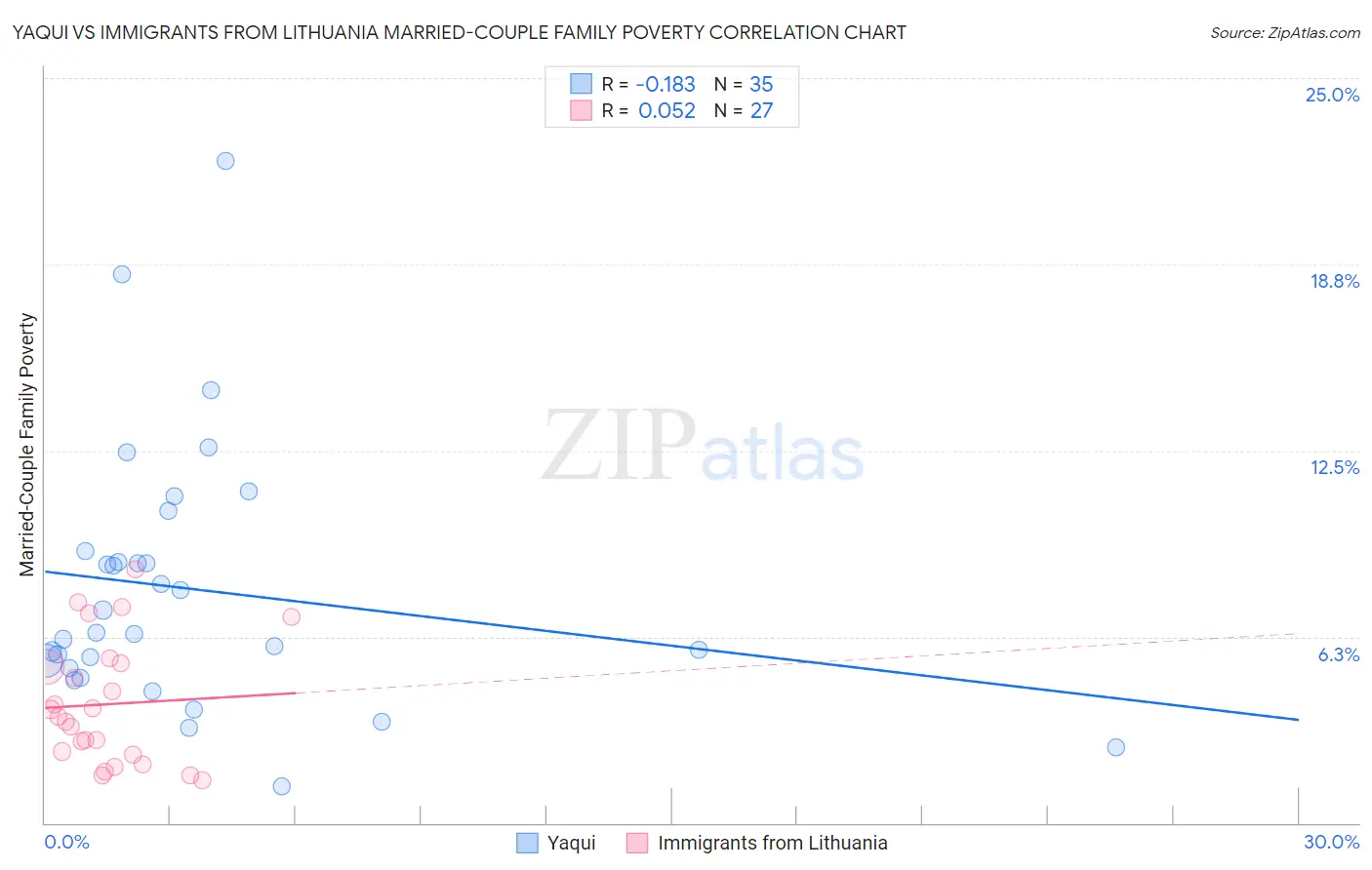 Yaqui vs Immigrants from Lithuania Married-Couple Family Poverty